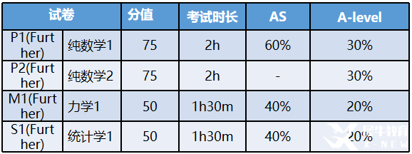 ALevel进阶数学考试评估