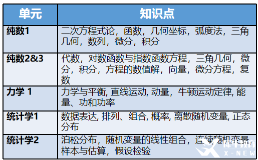 ALevel数学大纲