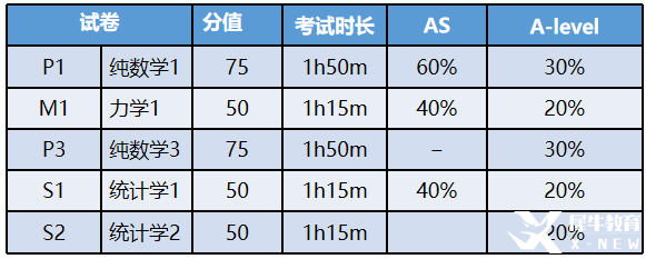 ALevel数学考试评估