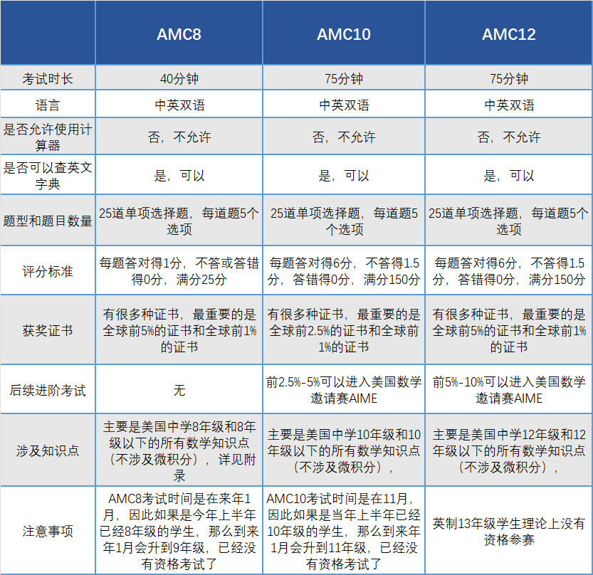 amc区别