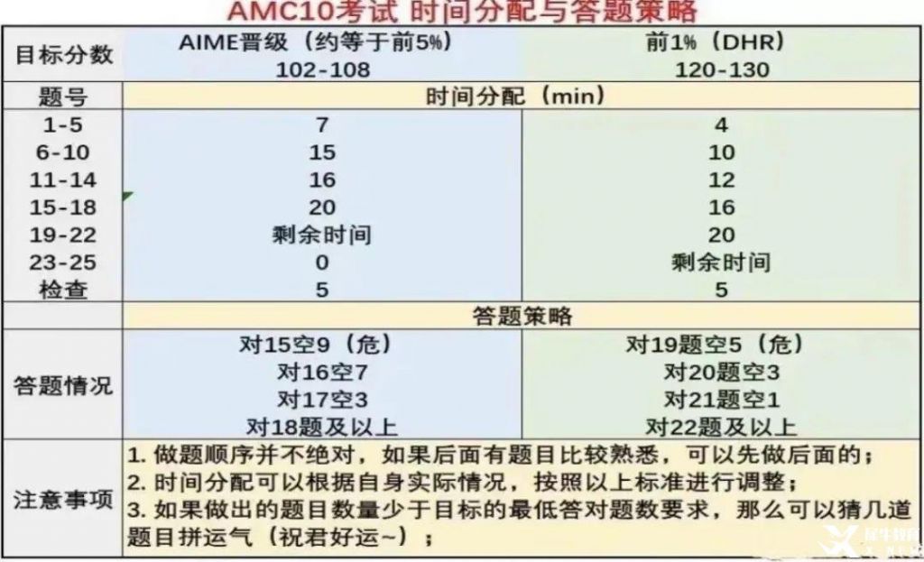 amc10考试时间分配