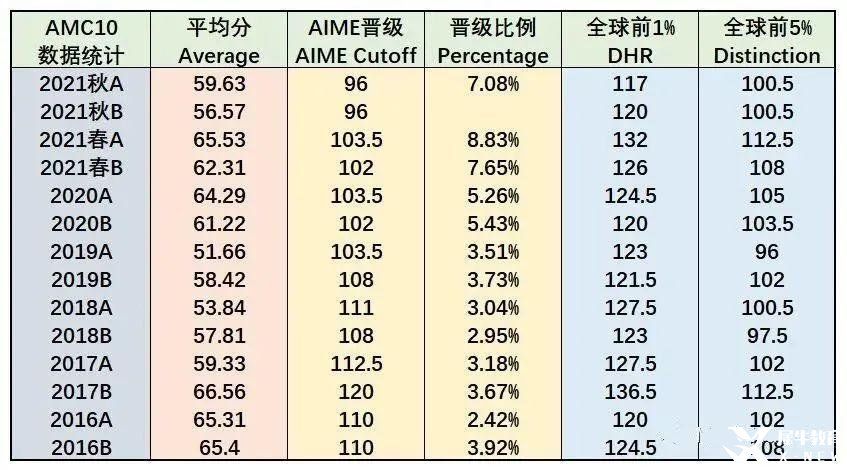 amc10往年获奖分数线