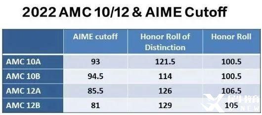 AMC10获奖分数线