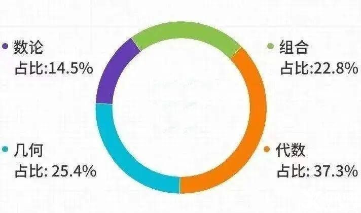 amc10知识点