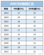 AMC8考多少分能拿奖?AMC8历年分数线整理!