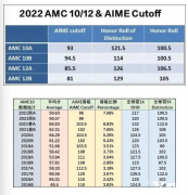 AMC10难度如何？AMC10竞赛历年分数线有吗？