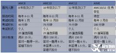 上海AMC12培训课程推荐，网课面授均可！