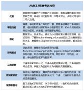 AMC12竞赛详细介绍！附2024年AMC12竞赛备考建议/真题教材资料