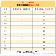 AMC8竞赛考多少分能拿奖？AMC8竞赛全程班课程介绍！