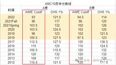 AMC10晋级AIME分数要求是多少？需要怎么准备？