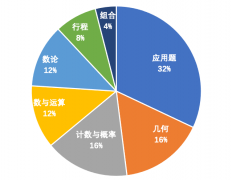 AMC8竞赛考什么？有AMC8历年真题吗？AMC8考前冲刺哪家好?