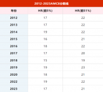 AMC8考多少分能拿奖？历年分数线是多少？AMC8辅导培训班哪家好?