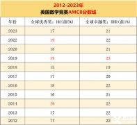 2024年AMC8考试分数线公布时间，预测分数线是多少？