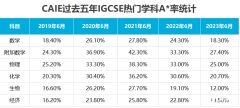 2024受学生欢迎的IGCSE选科排名！备考IGCSE哪家好？