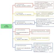 IG/alevel经济学什么内容？附IG/alevel培训课程