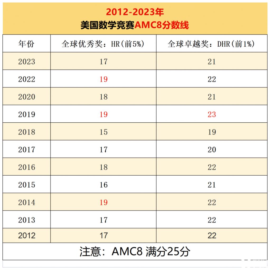 2024年AMC8分数线公布，附证书下载方式_犀牛国际教育