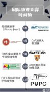 国际物理竞赛有哪些？PUPC/F=ma/SIN/BPHO/物理碗/CAP怎么选？