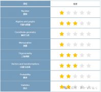 IGCSE和A-level数学考试内容对比，衔接过渡重点关注！