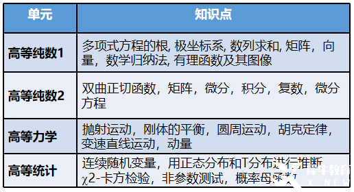 ALevel进阶数学大纲