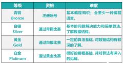 USACO竞赛各等级难度如何？USACO竞赛适合哪些学生？如何备考？