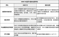 AMC10数学竞赛难度如何？相当于国内几年级水平？附AMC10真题！