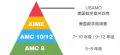 AMC8数学竞赛考多少能拿奖？AMC8竞赛培训班介绍！