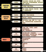 AMC10数学竞赛考什么?AMC10竞赛考前辅导培训课需要参加吗？