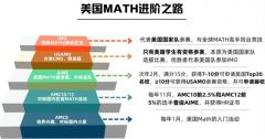 火爆家长圈的AMC8到底是啥？一文搞懂【收藏】