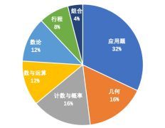 AMC8竞赛有多难？犀牛AMC8辅导课程推荐~