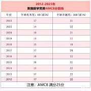 为什么要参加AMC8数学竞赛？AMC8竞赛获奖率高吗?附犀牛AMC8课程安排