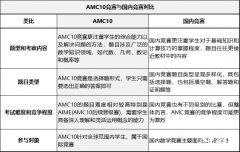 AMC10竞赛相当于什么水平？AMC10竞赛和国内竞赛一文对比