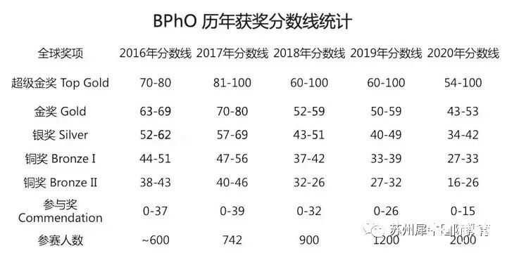 BphO物理竞赛多少分能拿奖?拿奖分数线及辅导课程推荐!