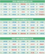 AMC8考什么？考试知识点汇总，附AMC8辅导课程~