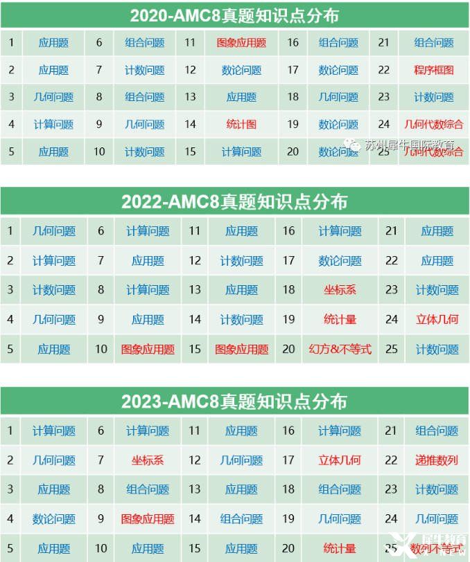 AMC8考什么？考试知识点汇总，附AMC8辅导课程~