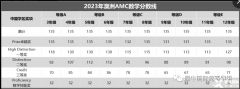 澳大利亚AMC数学竞赛分数线多少？澳洲AMC真题下载！