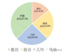 AMC10竞赛考前冲刺班，冲刺课程介绍！