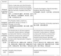 A-level化学考什么?A-level化学考多少分能拿A*？好的冲刺课程推荐吗?