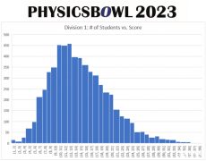 2024年物理碗竞赛成绩什么时候出？考多少分可以拿奖？