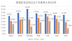 IGCSE夏季大考安排！热门科目A*/9分率如何？附培训课程