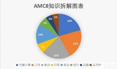 零基础可以参加AMC8吗？前1%冲奖辅导课程推荐！