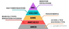 AMC8竞赛适合几年级孩子？低年级Pre-AMC8课程介绍！