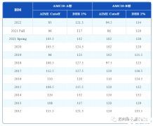 7-10年级AMC10竞赛培训辅导课程，助力冲奖~