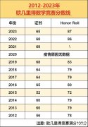 欧几里得数学竞赛2024年备考攻略！