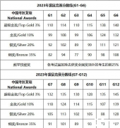 2024年袋鼠数学竞赛分数线预测！考多少分可以获奖？