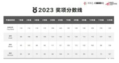 2024年袋鼠数学竞赛考多少分能拿奖?