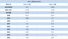 AMC12的得奖率怎么样?犀牛AMC12冲奖辅导课程介绍!