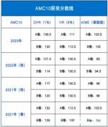 北京AMC10竞赛培训辅导课程安排，面授/网课均可~