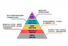 上海AMC10线上线下培训课程开班中~