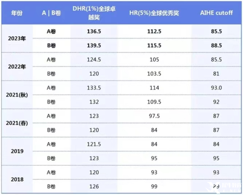 AMC12数学竞赛考多少分才能晋级AIME？方法找对了竞赛小白也能躺赢晋级AIME！