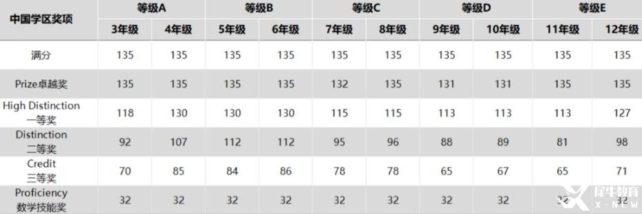 澳洲AMC数学竞赛2023年分数线